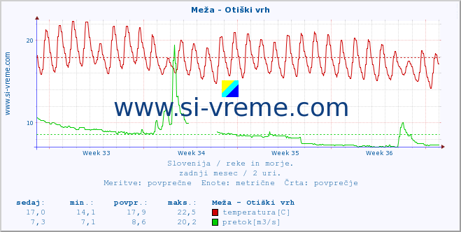 POVPREČJE :: Meža - Otiški vrh :: temperatura | pretok | višina :: zadnji mesec / 2 uri.