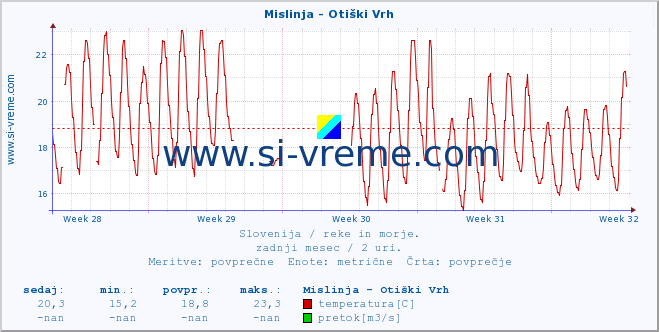 POVPREČJE :: Mislinja - Otiški Vrh :: temperatura | pretok | višina :: zadnji mesec / 2 uri.