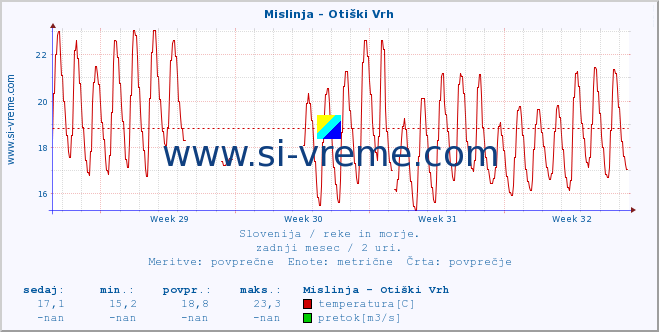 POVPREČJE :: Mislinja - Otiški Vrh :: temperatura | pretok | višina :: zadnji mesec / 2 uri.