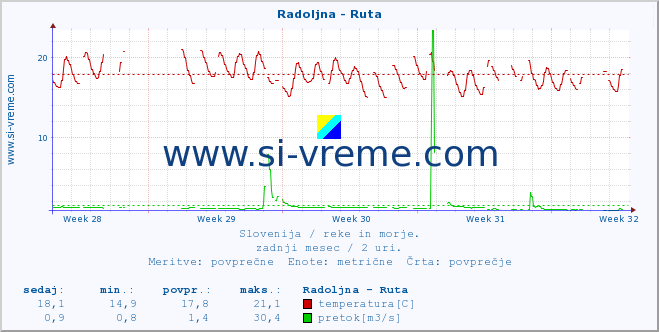 POVPREČJE :: Radoljna - Ruta :: temperatura | pretok | višina :: zadnji mesec / 2 uri.