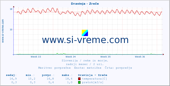 POVPREČJE :: Dravinja - Zreče :: temperatura | pretok | višina :: zadnji mesec / 2 uri.