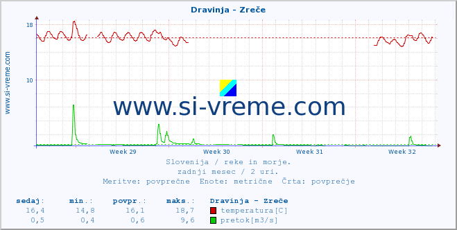 POVPREČJE :: Dravinja - Zreče :: temperatura | pretok | višina :: zadnji mesec / 2 uri.