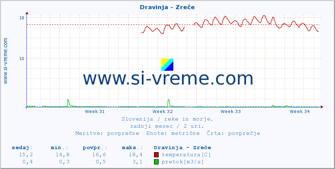 POVPREČJE :: Dravinja - Zreče :: temperatura | pretok | višina :: zadnji mesec / 2 uri.