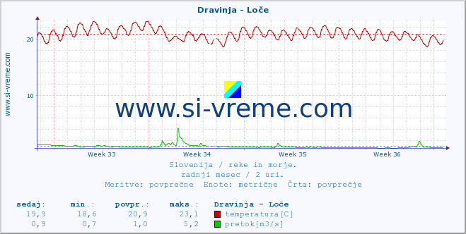 POVPREČJE :: Dravinja - Loče :: temperatura | pretok | višina :: zadnji mesec / 2 uri.