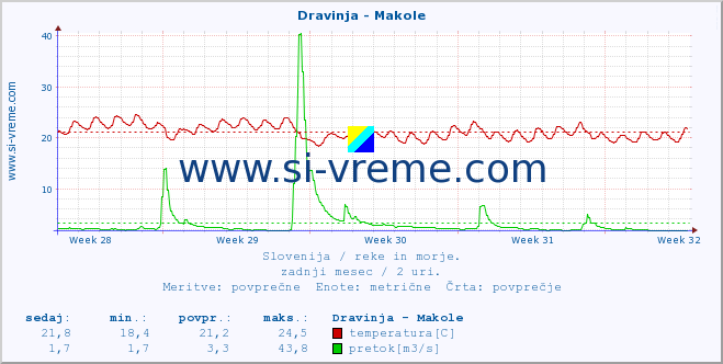 POVPREČJE :: Dravinja - Makole :: temperatura | pretok | višina :: zadnji mesec / 2 uri.