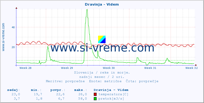 POVPREČJE :: Dravinja - Videm :: temperatura | pretok | višina :: zadnji mesec / 2 uri.