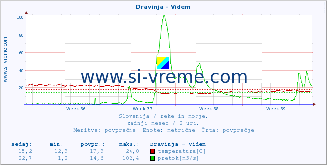 POVPREČJE :: Dravinja - Videm :: temperatura | pretok | višina :: zadnji mesec / 2 uri.