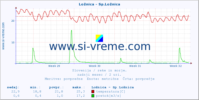 POVPREČJE :: Ložnica - Sp.Ložnica :: temperatura | pretok | višina :: zadnji mesec / 2 uri.