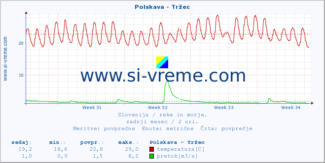 POVPREČJE :: Polskava - Tržec :: temperatura | pretok | višina :: zadnji mesec / 2 uri.