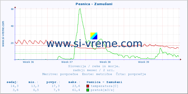 POVPREČJE :: Pesnica - Zamušani :: temperatura | pretok | višina :: zadnji mesec / 2 uri.