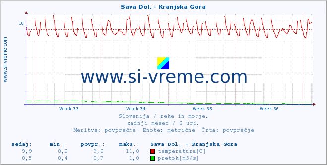 POVPREČJE :: Sava Dol. - Kranjska Gora :: temperatura | pretok | višina :: zadnji mesec / 2 uri.