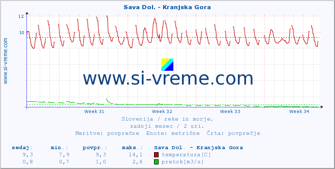 POVPREČJE :: Sava Dol. - Kranjska Gora :: temperatura | pretok | višina :: zadnji mesec / 2 uri.