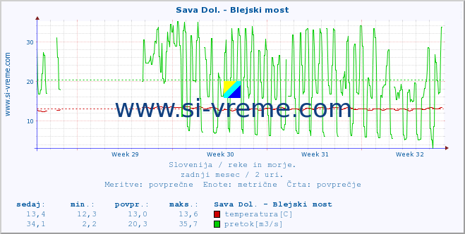 POVPREČJE :: Sava Dol. - Blejski most :: temperatura | pretok | višina :: zadnji mesec / 2 uri.