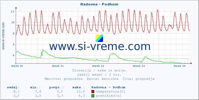 POVPREČJE :: Radovna - Podhom :: temperatura | pretok | višina :: zadnji mesec / 2 uri.