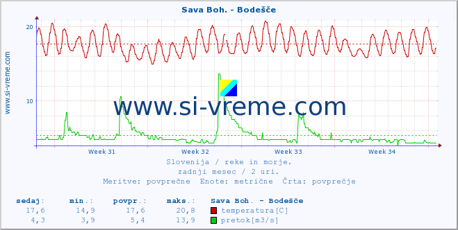 POVPREČJE :: Sava Boh. - Bodešče :: temperatura | pretok | višina :: zadnji mesec / 2 uri.