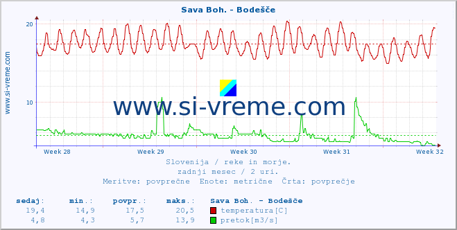 POVPREČJE :: Sava Boh. - Bodešče :: temperatura | pretok | višina :: zadnji mesec / 2 uri.