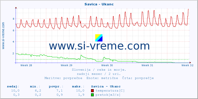 POVPREČJE :: Savica - Ukanc :: temperatura | pretok | višina :: zadnji mesec / 2 uri.