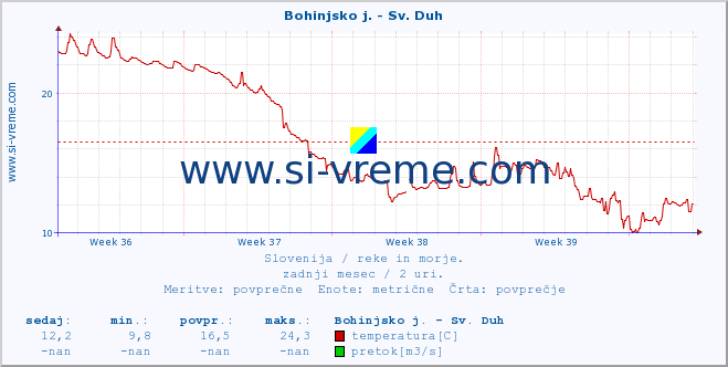 POVPREČJE :: Bohinjsko j. - Sv. Duh :: temperatura | pretok | višina :: zadnji mesec / 2 uri.