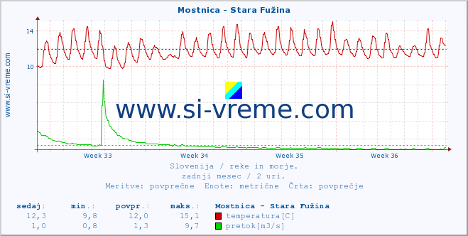 POVPREČJE :: Mostnica - Stara Fužina :: temperatura | pretok | višina :: zadnji mesec / 2 uri.