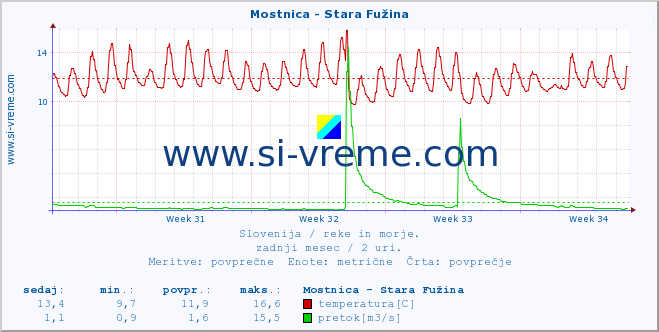 POVPREČJE :: Mostnica - Stara Fužina :: temperatura | pretok | višina :: zadnji mesec / 2 uri.