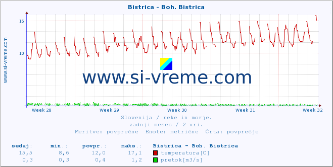 POVPREČJE :: Bistrica - Boh. Bistrica :: temperatura | pretok | višina :: zadnji mesec / 2 uri.