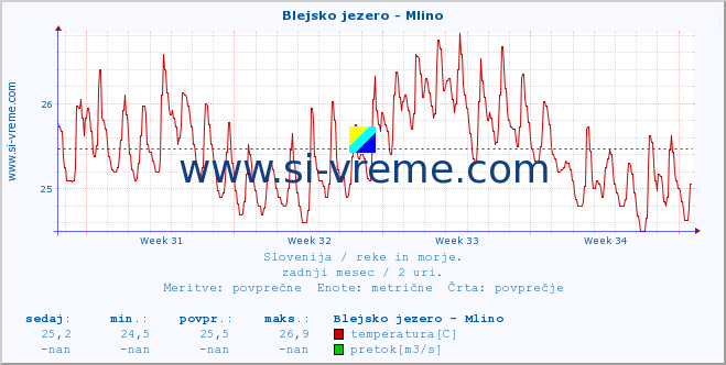 POVPREČJE :: Blejsko jezero - Mlino :: temperatura | pretok | višina :: zadnji mesec / 2 uri.