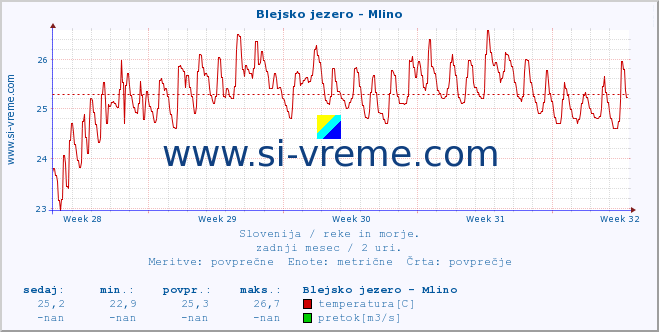 POVPREČJE :: Blejsko jezero - Mlino :: temperatura | pretok | višina :: zadnji mesec / 2 uri.