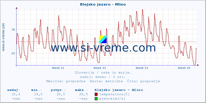 POVPREČJE :: Blejsko jezero - Mlino :: temperatura | pretok | višina :: zadnji mesec / 2 uri.