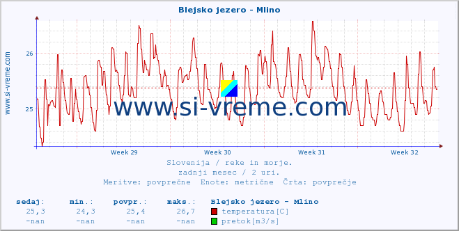 POVPREČJE :: Blejsko jezero - Mlino :: temperatura | pretok | višina :: zadnji mesec / 2 uri.