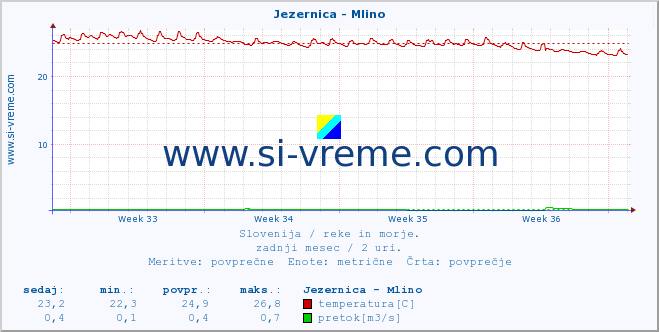 POVPREČJE :: Jezernica - Mlino :: temperatura | pretok | višina :: zadnji mesec / 2 uri.