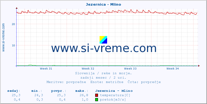 POVPREČJE :: Jezernica - Mlino :: temperatura | pretok | višina :: zadnji mesec / 2 uri.