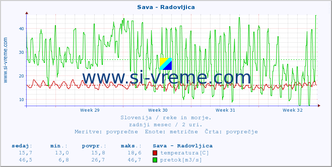 POVPREČJE :: Sava - Radovljica :: temperatura | pretok | višina :: zadnji mesec / 2 uri.