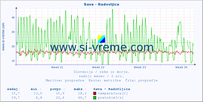 POVPREČJE :: Sava - Radovljica :: temperatura | pretok | višina :: zadnji mesec / 2 uri.