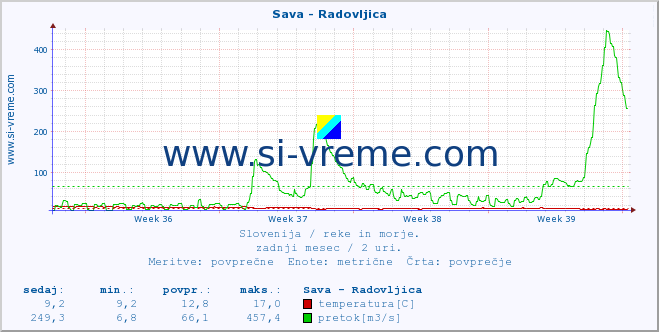 POVPREČJE :: Sava - Radovljica :: temperatura | pretok | višina :: zadnji mesec / 2 uri.