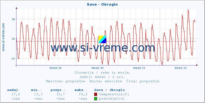 POVPREČJE :: Sava - Okroglo :: temperatura | pretok | višina :: zadnji mesec / 2 uri.