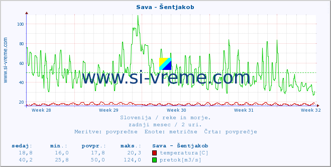 POVPREČJE :: Sava - Šentjakob :: temperatura | pretok | višina :: zadnji mesec / 2 uri.