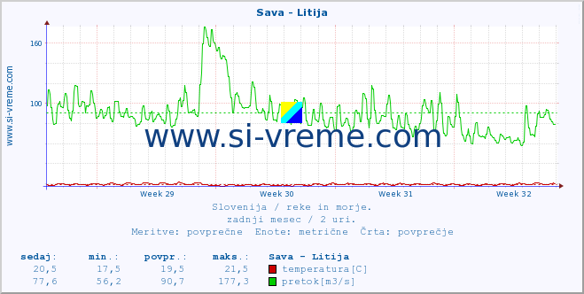 POVPREČJE :: Sava - Litija :: temperatura | pretok | višina :: zadnji mesec / 2 uri.