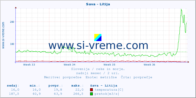 POVPREČJE :: Sava - Litija :: temperatura | pretok | višina :: zadnji mesec / 2 uri.