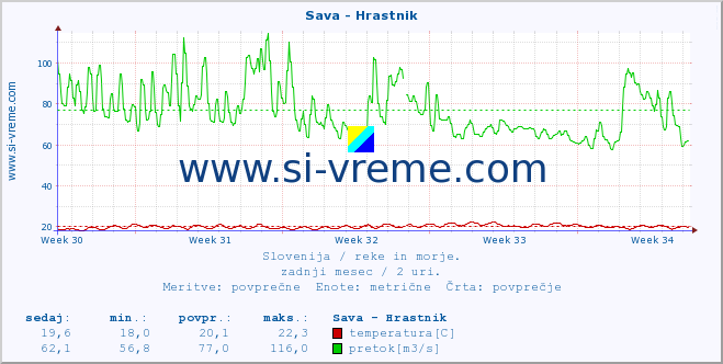 POVPREČJE :: Sava - Hrastnik :: temperatura | pretok | višina :: zadnji mesec / 2 uri.