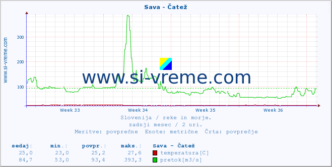 POVPREČJE :: Sava - Čatež :: temperatura | pretok | višina :: zadnji mesec / 2 uri.