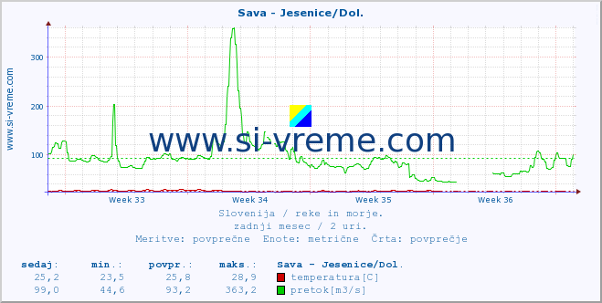 POVPREČJE :: Sava - Jesenice/Dol. :: temperatura | pretok | višina :: zadnji mesec / 2 uri.