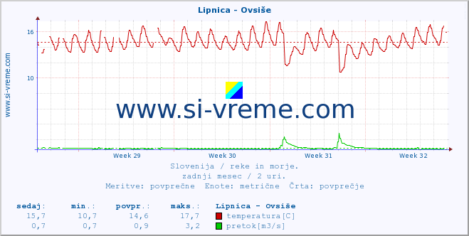 POVPREČJE :: Lipnica - Ovsiše :: temperatura | pretok | višina :: zadnji mesec / 2 uri.