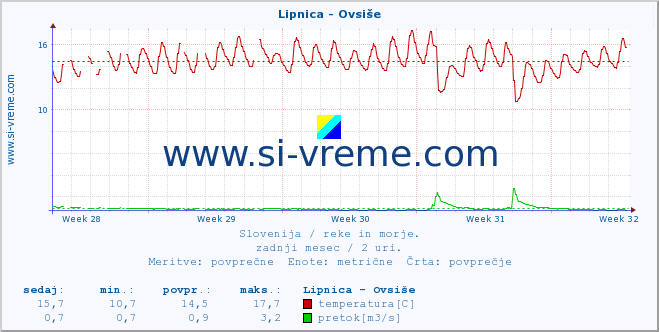 POVPREČJE :: Lipnica - Ovsiše :: temperatura | pretok | višina :: zadnji mesec / 2 uri.