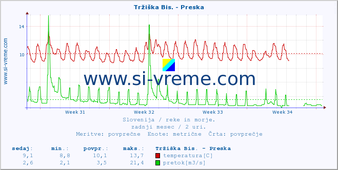 POVPREČJE :: Tržiška Bis. - Preska :: temperatura | pretok | višina :: zadnji mesec / 2 uri.