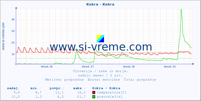 POVPREČJE :: Kokra - Kokra :: temperatura | pretok | višina :: zadnji mesec / 2 uri.