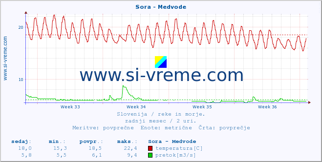 POVPREČJE :: Sora - Medvode :: temperatura | pretok | višina :: zadnji mesec / 2 uri.