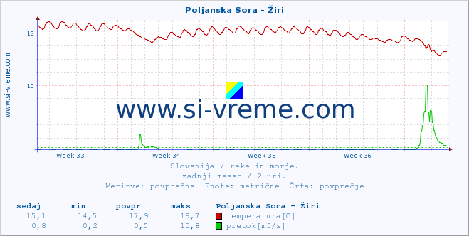 POVPREČJE :: Poljanska Sora - Žiri :: temperatura | pretok | višina :: zadnji mesec / 2 uri.