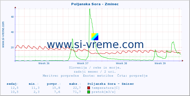 POVPREČJE :: Poljanska Sora - Zminec :: temperatura | pretok | višina :: zadnji mesec / 2 uri.