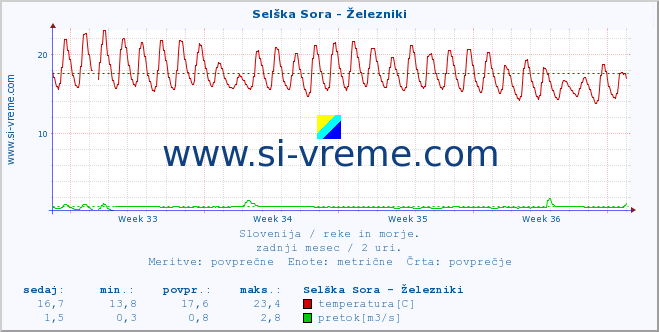 POVPREČJE :: Selška Sora - Železniki :: temperatura | pretok | višina :: zadnji mesec / 2 uri.