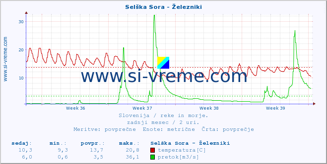 POVPREČJE :: Selška Sora - Železniki :: temperatura | pretok | višina :: zadnji mesec / 2 uri.